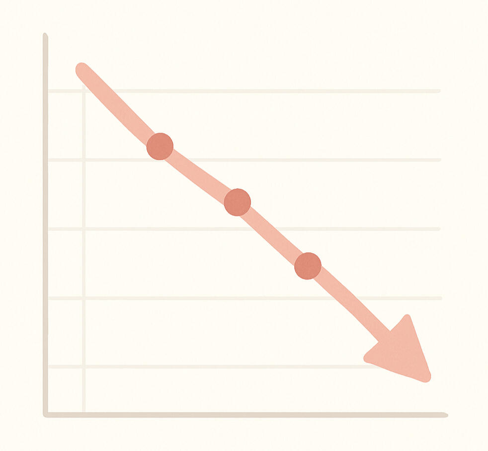Descending arrow pointing down indicating decreased sales A minimalist 2D sales graph on a light cream background displays a peach-colored line trending sharply downward, accompanied by four circular data points and a large arrowhead at the end, indicating declining sales.