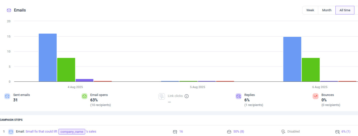 A graph showing cold email outreach performance with a small batch of 16 leads, showing a blue bar as open rate and a purple bar as reply rate.